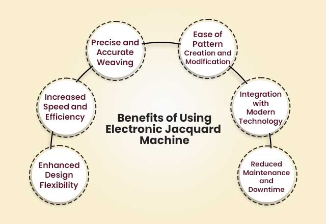 Electronic jacquard machines